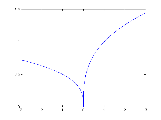 Graph Square Root Function