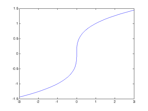 y = x.^(1/3); plot(x,y)